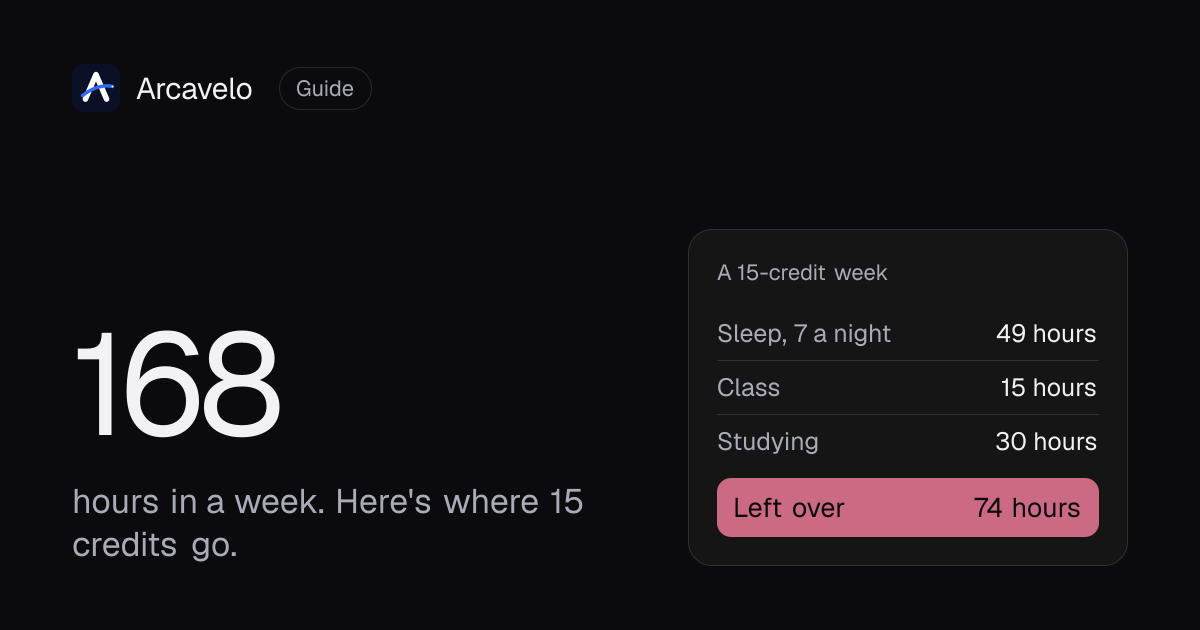 A 168-hour week at 15 credits: 49 hours of sleep, 15 in class and 30 studying leave 74 hours for everything else.